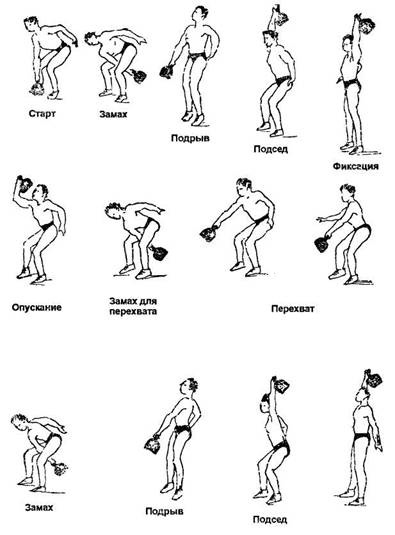 Техника выполнения упражнений в гиревом спорте 